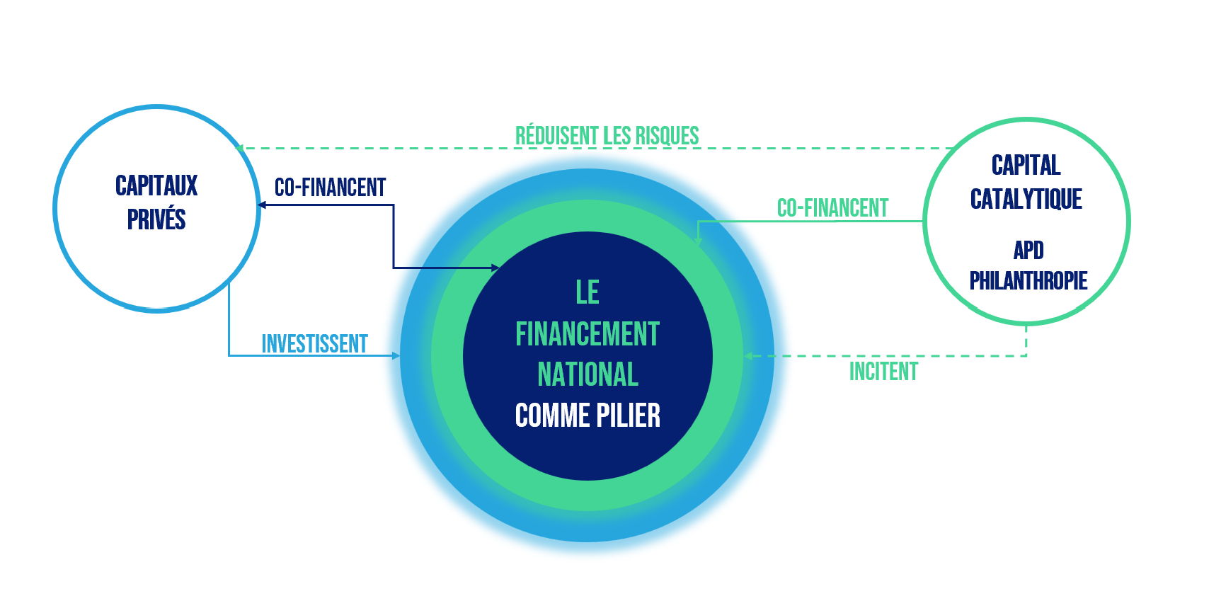Financement durable