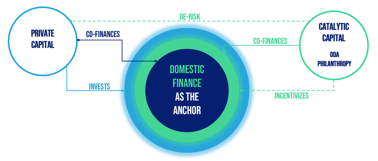 Sustainable financing